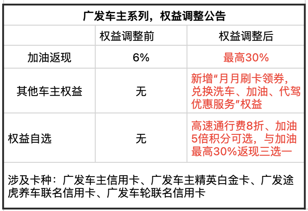 广发车主类信用卡30%加油返现 广发车主类信用卡30%加油返现
