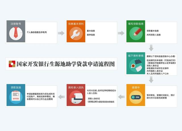 生源地贷款申请流程