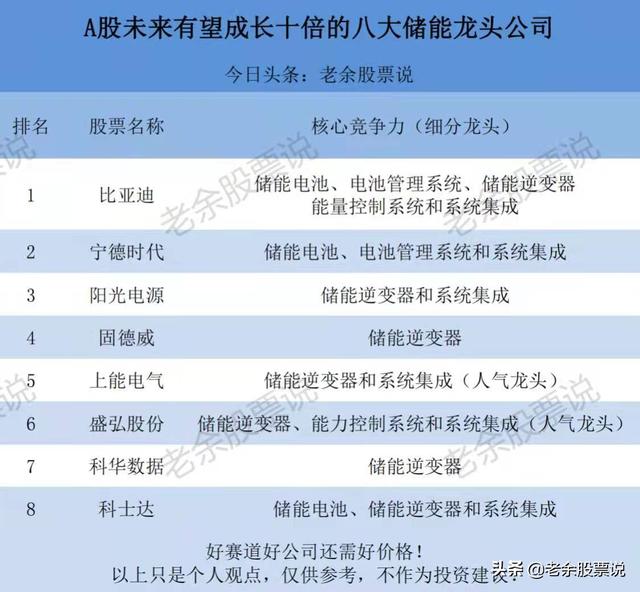A股未来有望成长十倍的八大储能龙头公司,下一个万亿蓝海市场