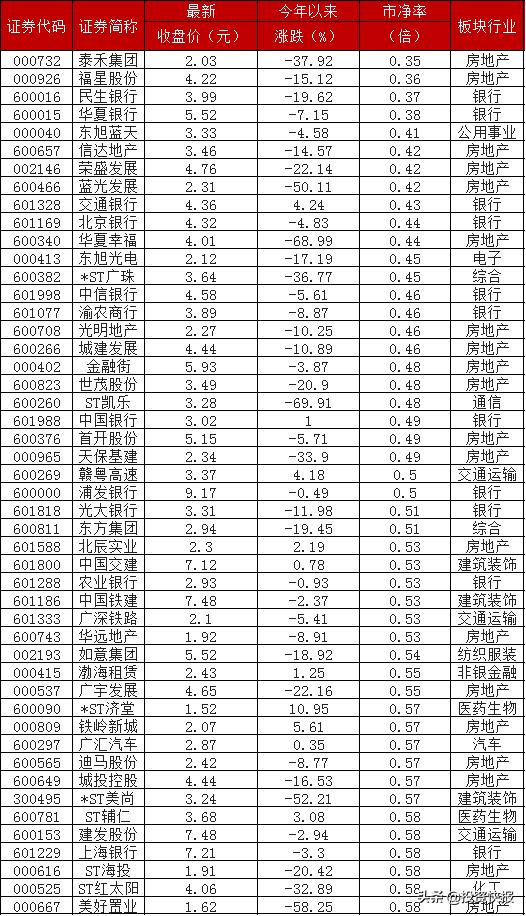 A股：313家上市公司股价破净，23股市净率不足0.5倍，看看有没有你的票？(附名单)
