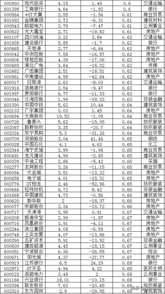 A股：313家上市公司股价破净，23股市净率不足0.5倍，看看有没有你的票？(附名单)