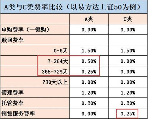 基金a类和c类哪个好买啥划算 基金a类c类的区别介绍
