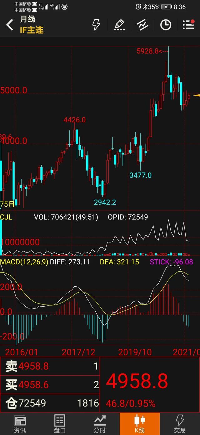 20211022沪深300股指期货IF300日周月线中短期走势分析（多图）