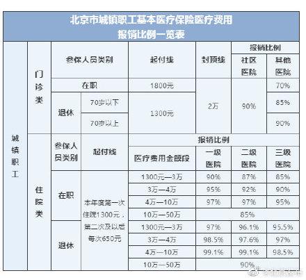 收藏！北京市医保报销比例一览表来了