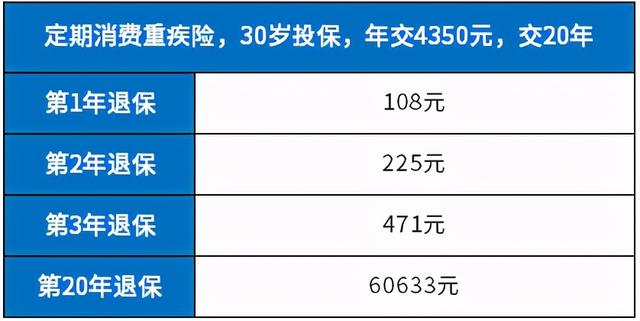 交了三年保险退保能退多少钱?看4款产品案例