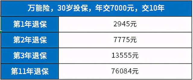 交了三年保险退保能退多少钱?看4款产品案例