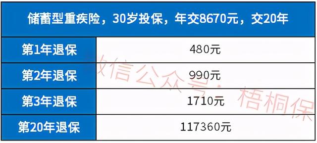 交了三年保险退保能退多少钱?看4款产品案例