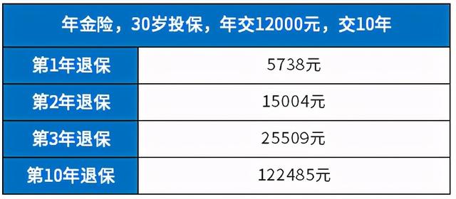 交了三年保险退保能退多少钱?看4款产品案例