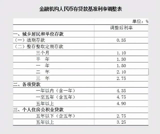 年化率3.5%,一万元利息是多少?