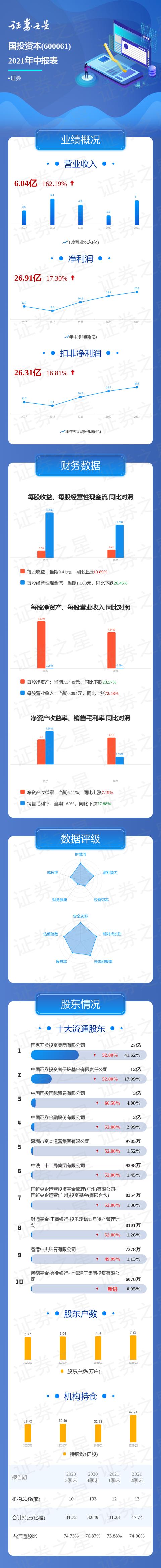 一图读懂国投资本2021年中报