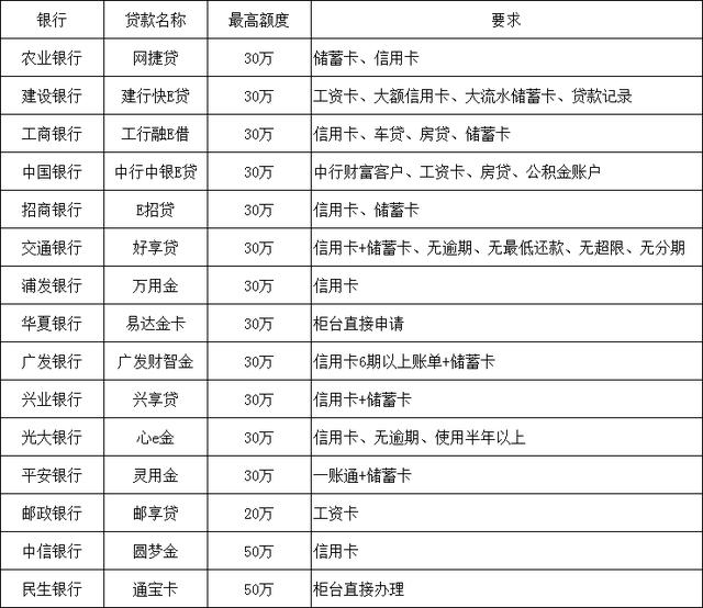 正规且容易下额度的银行贷款