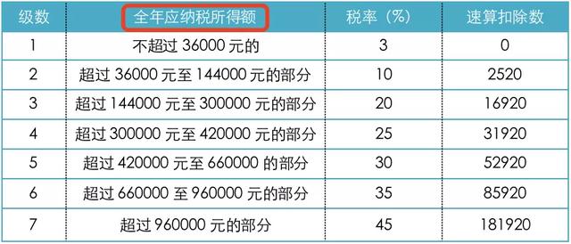 个税到底怎么算?