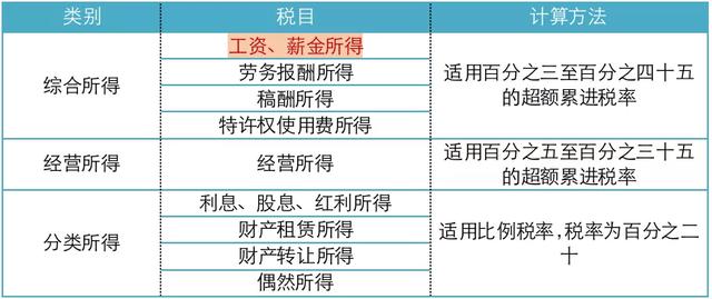 个税到底怎么算?