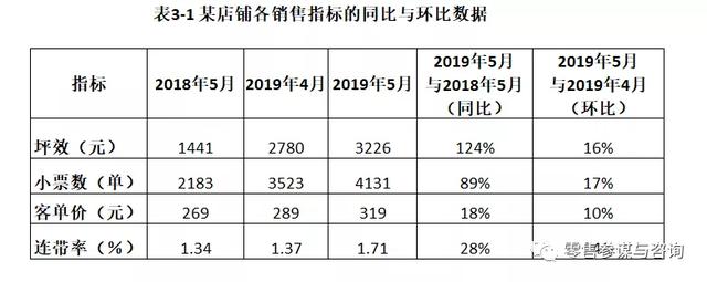 零售管理常用分析数据项