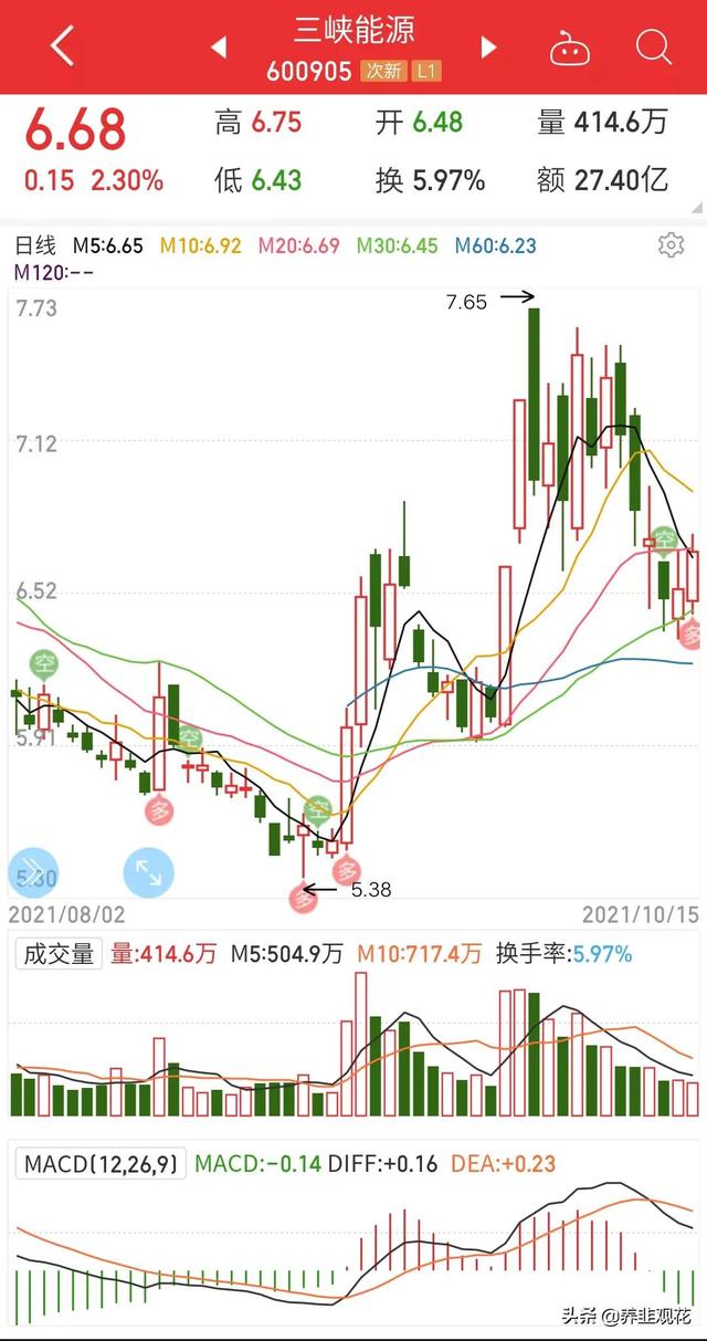 新能源发电发力，浙江新能、太阳能、芯能科技、三峡能源谁是龙头