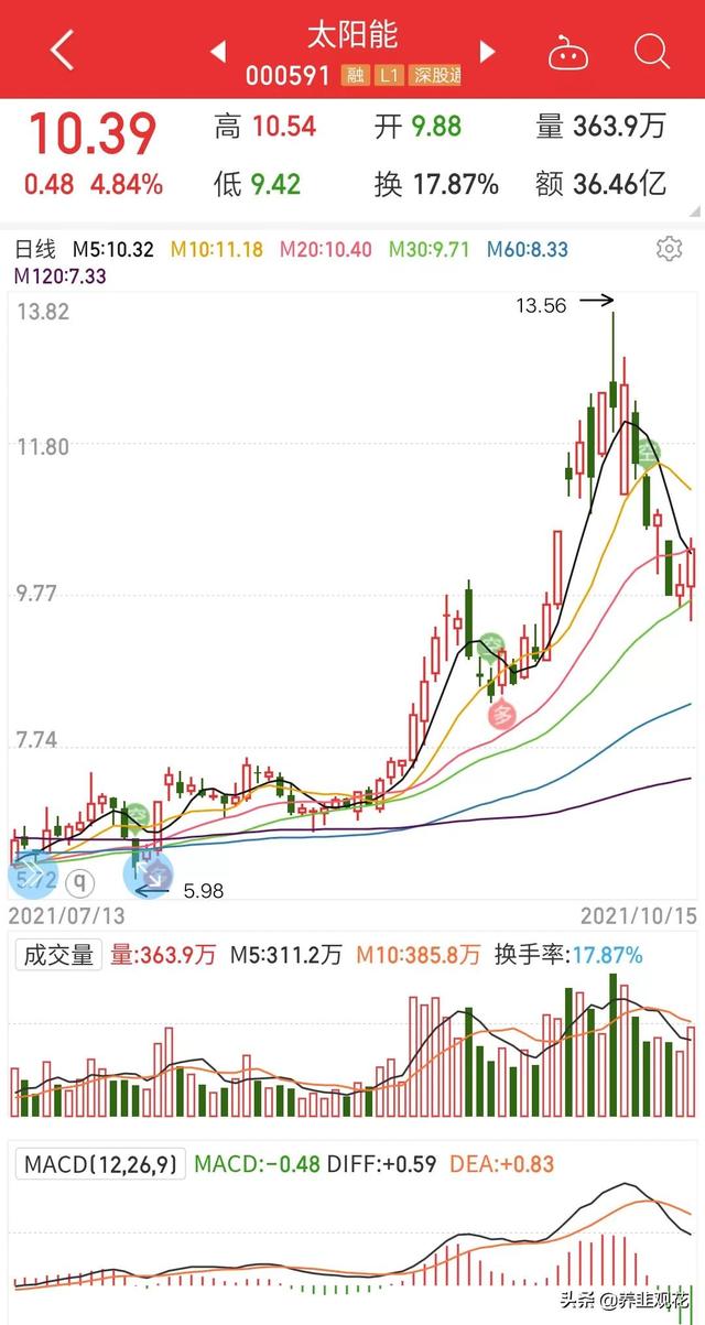 新能源发电发力，浙江新能、太阳能、芯能科技、三峡能源谁是龙头