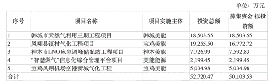 美能能源IPO:流动负债占比超九成或致短期偿债压力大,募投项目亦被质疑
