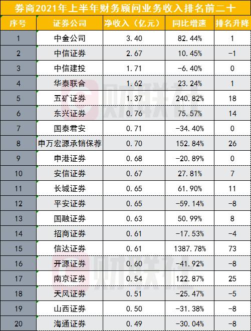 112家券商投行排名出炉！收入井喷两倍增幅，两中一海居前三，民生入围前十，多家中小券商增速爆发