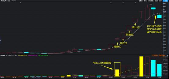 一套短线实用选股技巧,短线4天战法快速捕捉短线好股,值得收藏