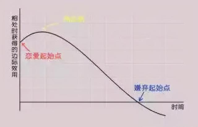 边际效应是什么意思 产出随着投入递减(最终成反比)