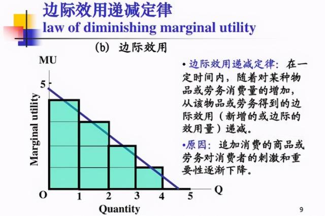 边际效应是什么意思 产出随着投入递减(最终成反比)
