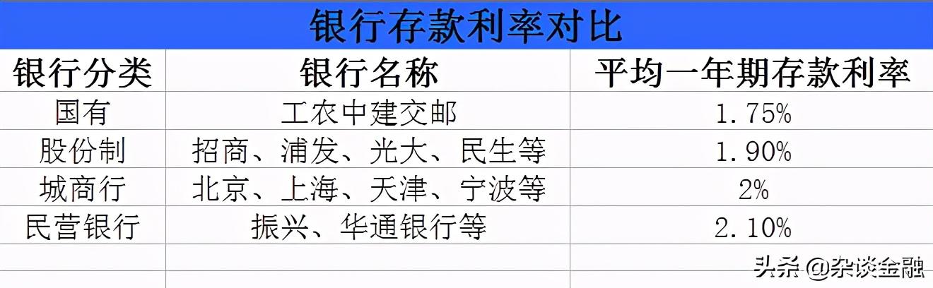 200万存银行,一年能拿多少利息?