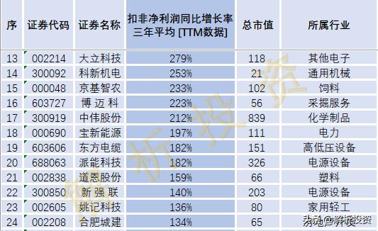这121家企业的扣非同比增长率是A股市场最牛的,值得我们关注