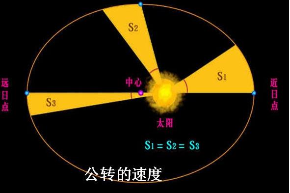 世界上最”牛“之一的开普勒三大定律