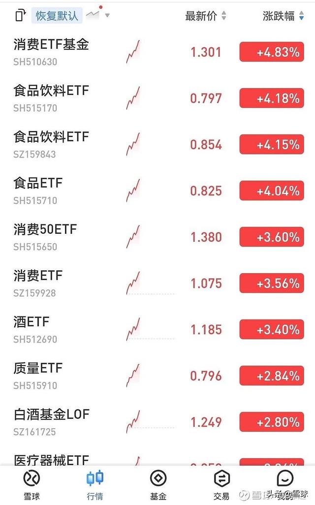 消费若反弹,消费类指数基金怎么选?
