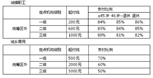 医疗保险异地就医结算指南