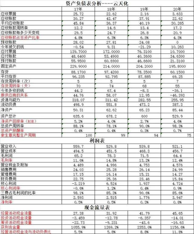 云天化VS六国化工~有时候不是你选错企业,而是选错了行业