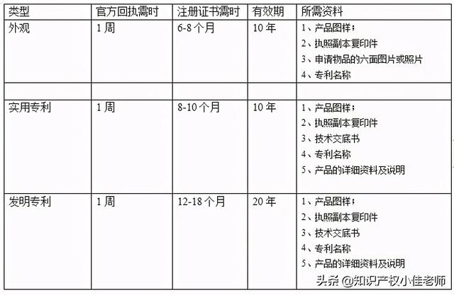 专利申请流程与时间,3点经验告诉你。值得收藏