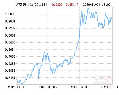 南方大数据100指数A净值上涨1.73% 请保持关注