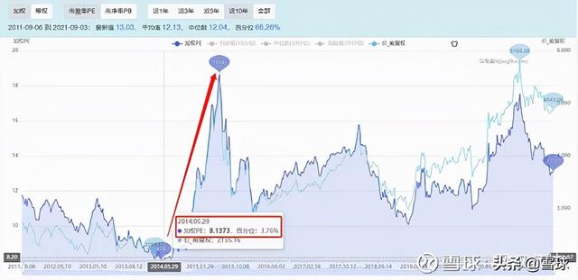 万字干货!一篇文章帮你搞明白估值,解读市盈率、市净率、市销率