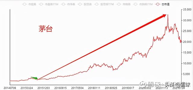 万字干货!一篇文章帮你搞明白估值,解读市盈率、市净率、市销率