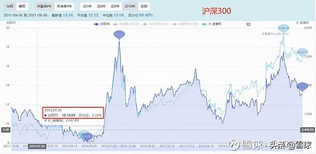 万字干货!一篇文章帮你搞明白估值,解读市盈率、市净率、市销率