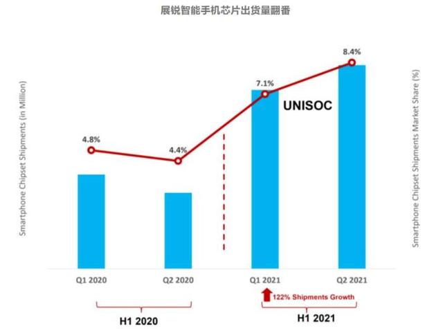 高通彻底失算了!华为麒麟跌倒后:又一家国产芯片巨头崛起超越高通