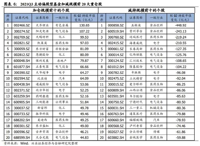群雄逐鹿新能源：30股业绩环比翻倍飙升 公募大幅增持这些票