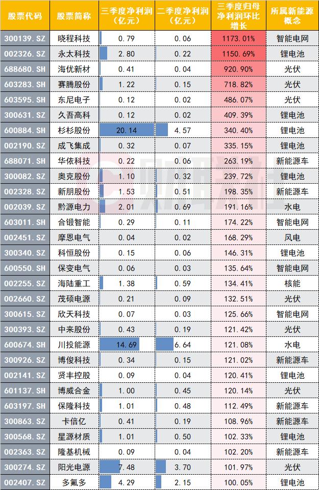 群雄逐鹿新能源：30股业绩环比翻倍飙升 公募大幅增持这些票