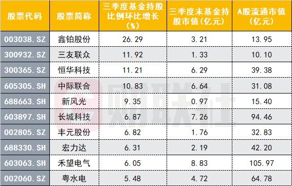 群雄逐鹿新能源：30股业绩环比翻倍飙升 公募大幅增持这些票