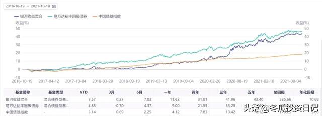 近10年表现最好的基金——银河基金