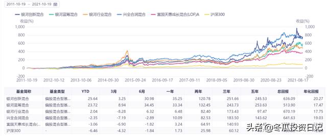 近10年表现最好的基金——银河基金