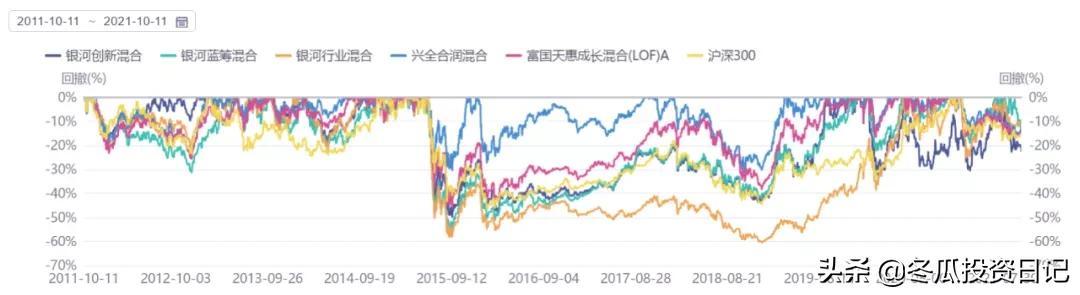 近10年表现最好的基金——银河基金