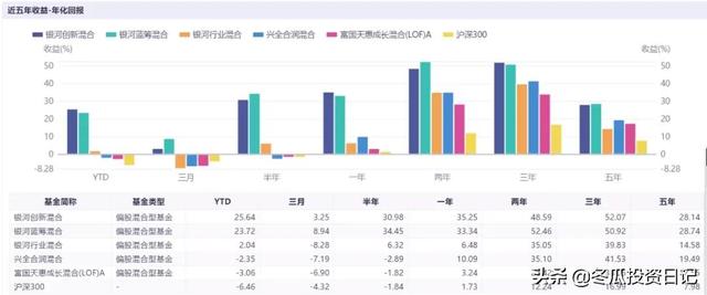 近10年表现最好的基金——银河基金