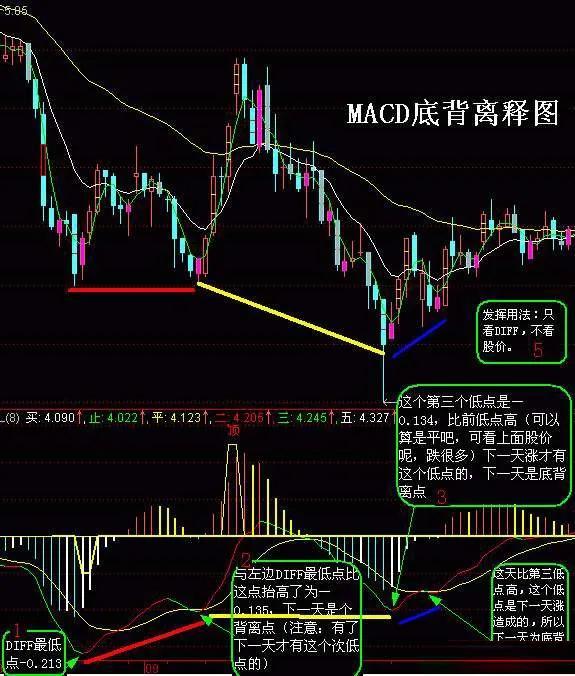 底背离是个什么东西?