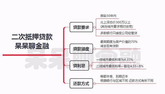 房产有按揭贷款,可再次抵押?详细教程