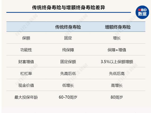 4.025%年金险被叫停后，这类寿险卖“疯”了，12家险企新推产品，但火爆背后，供给端停售、销售端套利，增额终身寿险还能不能买？