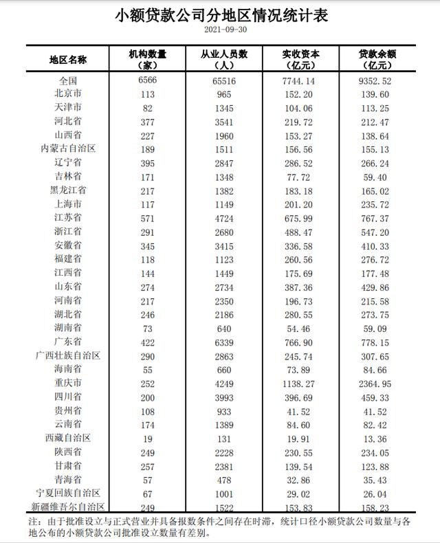 人民银行：截至9月末小额贷款公司6566家 贷款余额9353亿元