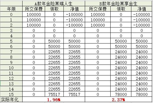 为什么我不建议你买年金险？