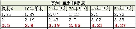 为什么我不建议你买年金险？